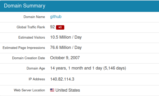 GitHub IP