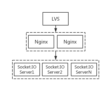 Socket.IO负载均衡架构